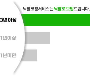 93%는 1년 이상